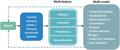 Integrative Model of Human-Animal Interactions: A One Health–One Welfare Systemic Approach to Studying HAI